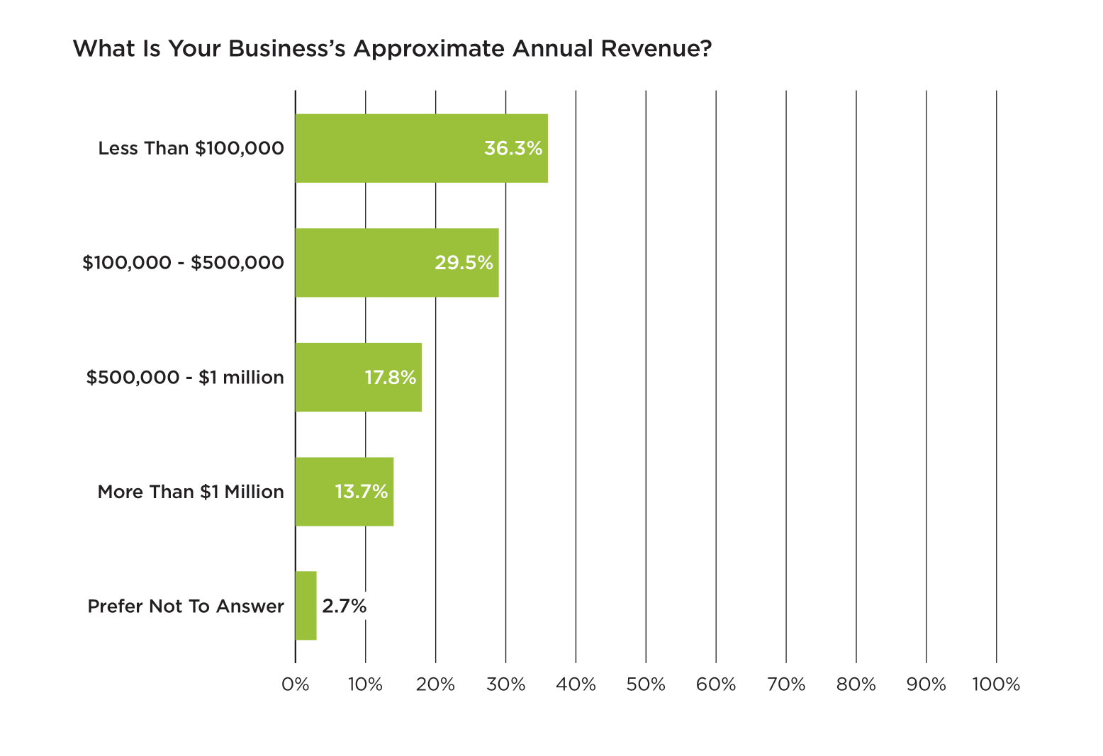 Bar graph depicting the annual revenue of small business respondents who have previously taken out a small business loan.