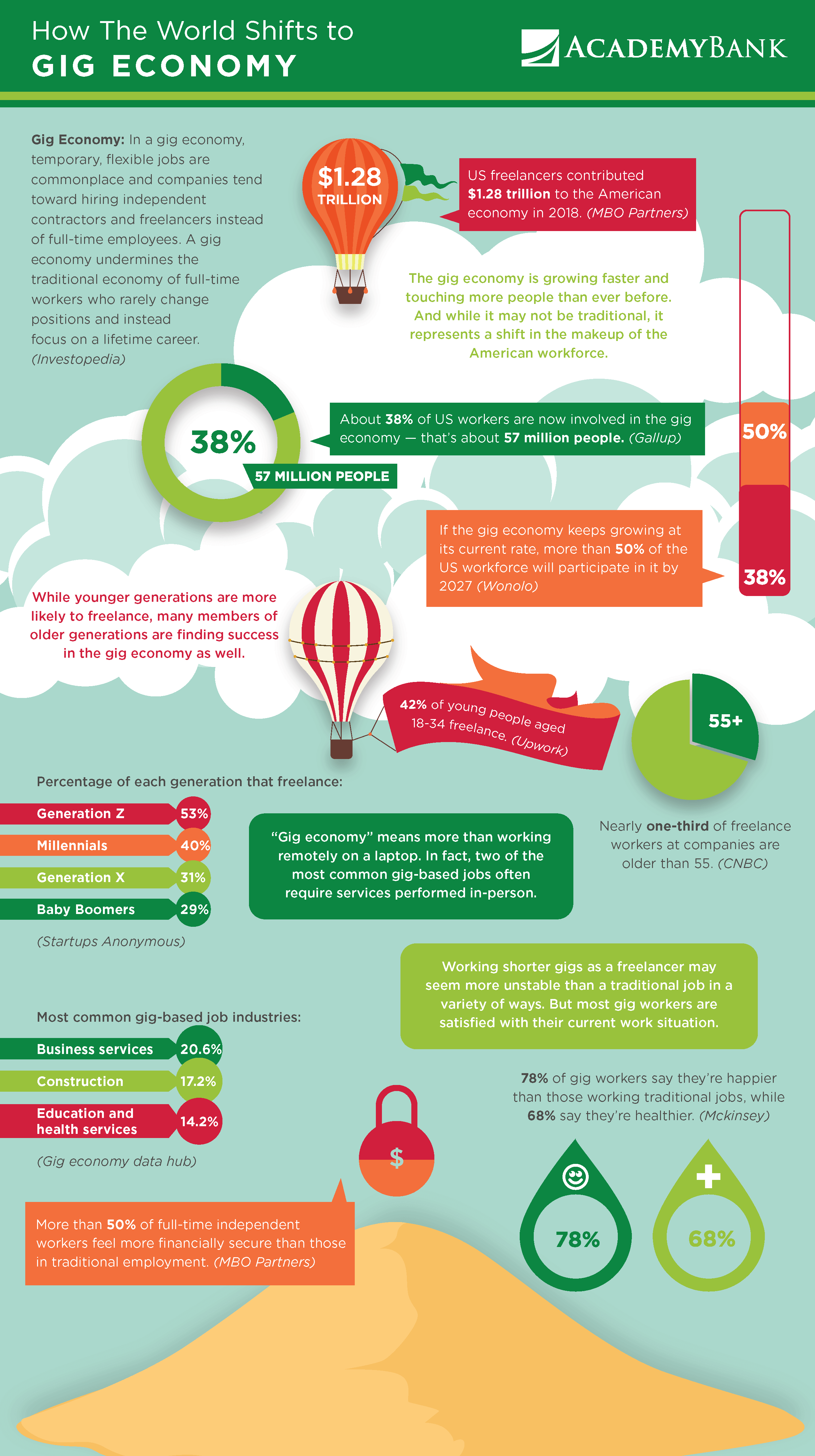 an infographic showing how the world shifts to a gig economy.