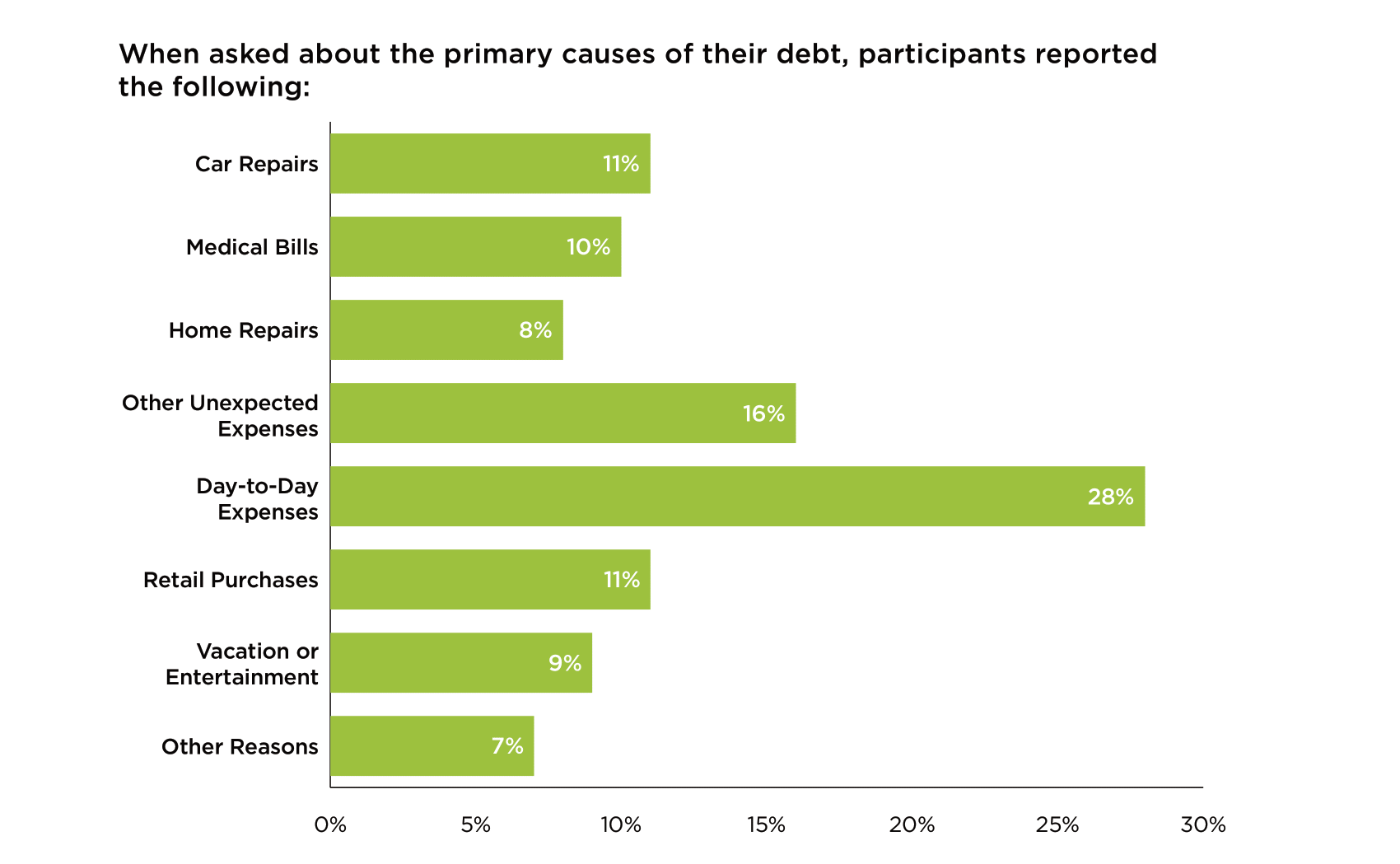 Graph displaying the main causes of debt for American households.
