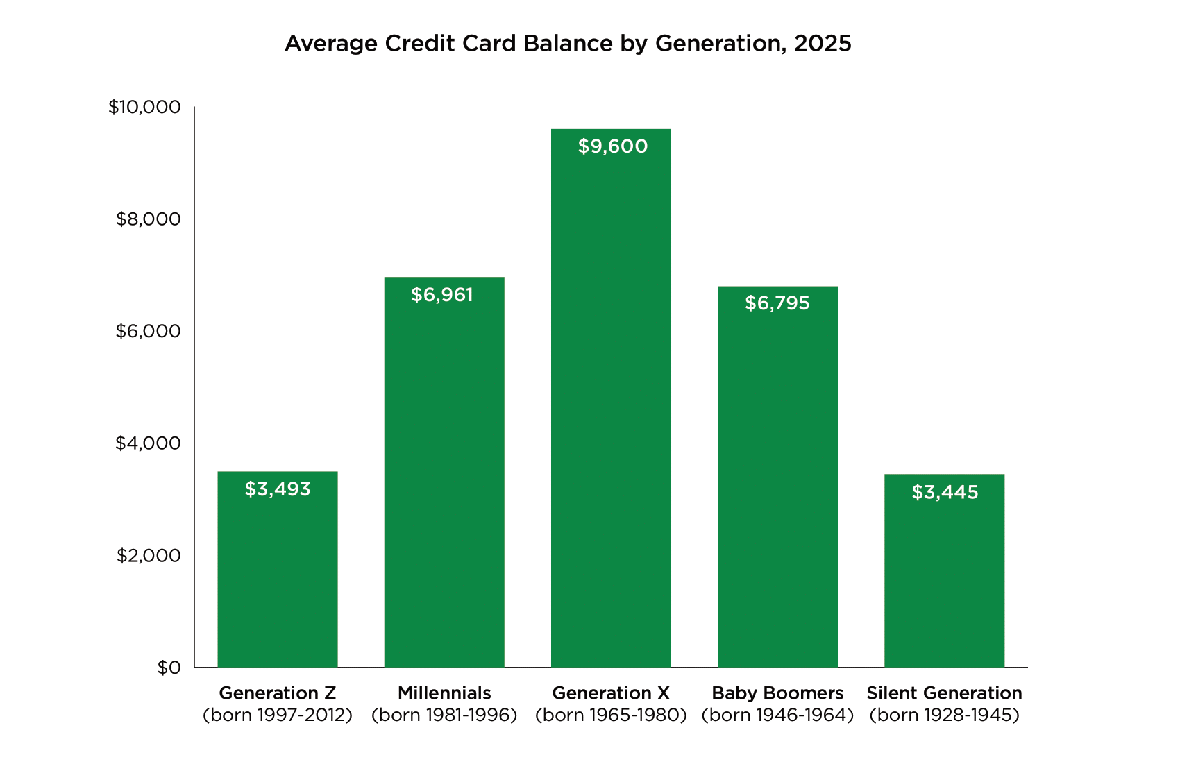 Graph depicting credit card debt per generation in America.