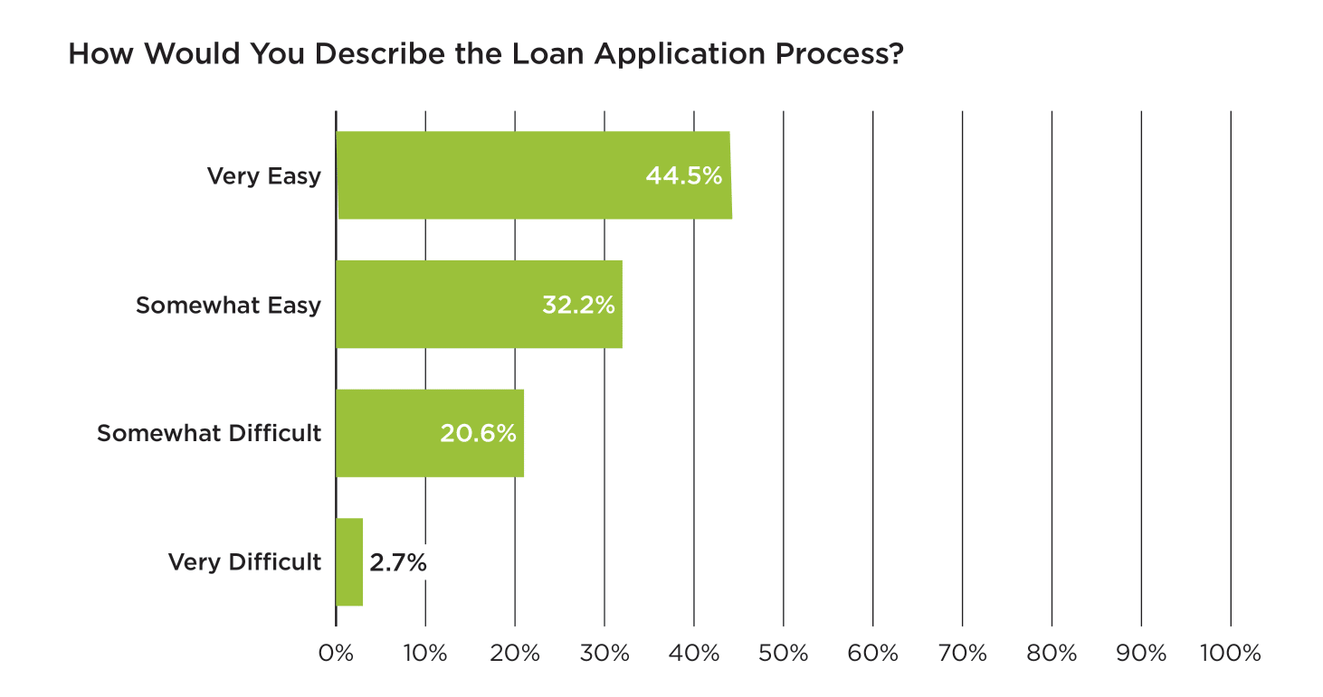 Chart demonstrating the process of small business loan applications and how easy entrepreneurs find it.
