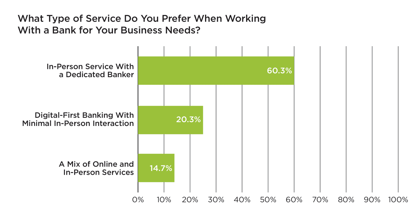 Chart depicting the preferences of small business owners in terms of in-person service, digital banking, and hybrid channels for lending.