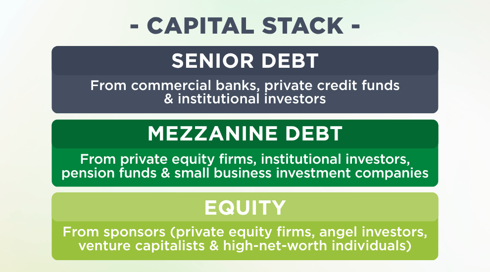 Graphic comparing senior debt vs. mezzanine debt vs. equity in the capital stack structure of financial sponsor lending.