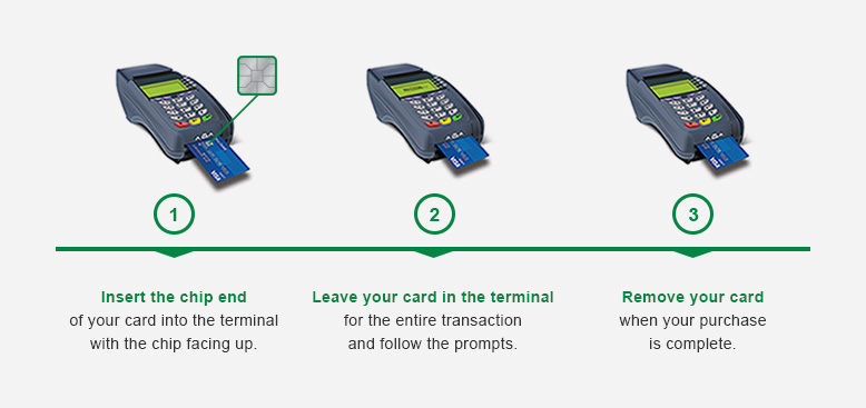 EMV Chip card steps for merchant terminal infographic