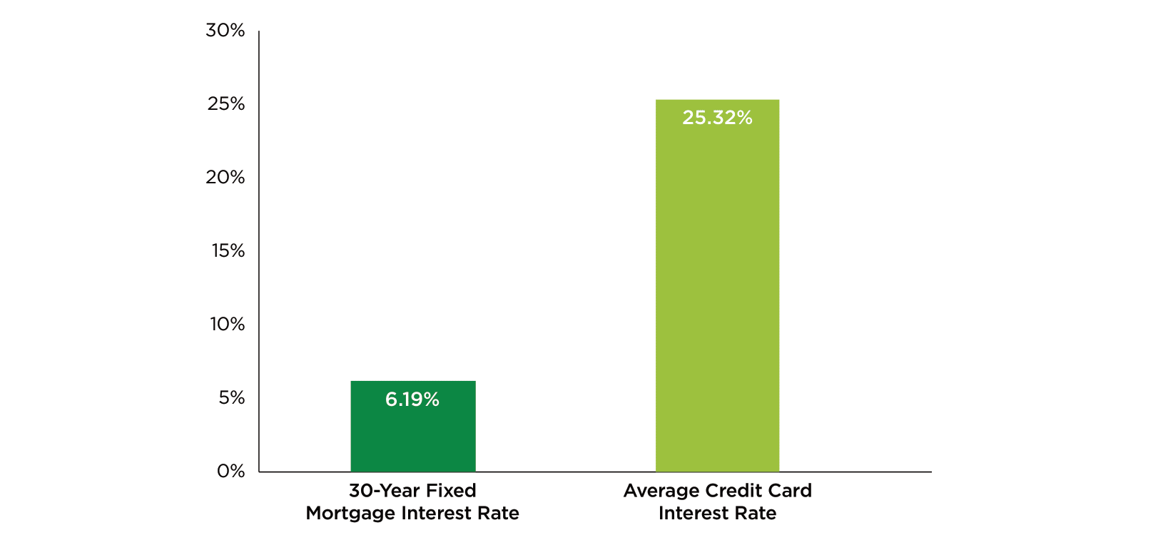 Bar graph demonstrating that 30-year fixed mortgage interest rates are less expensive than credit card interest rates in USA.