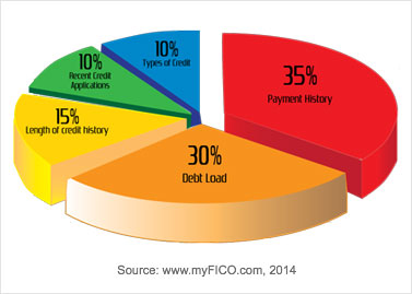 an infographic explaining how credit scores are measured 