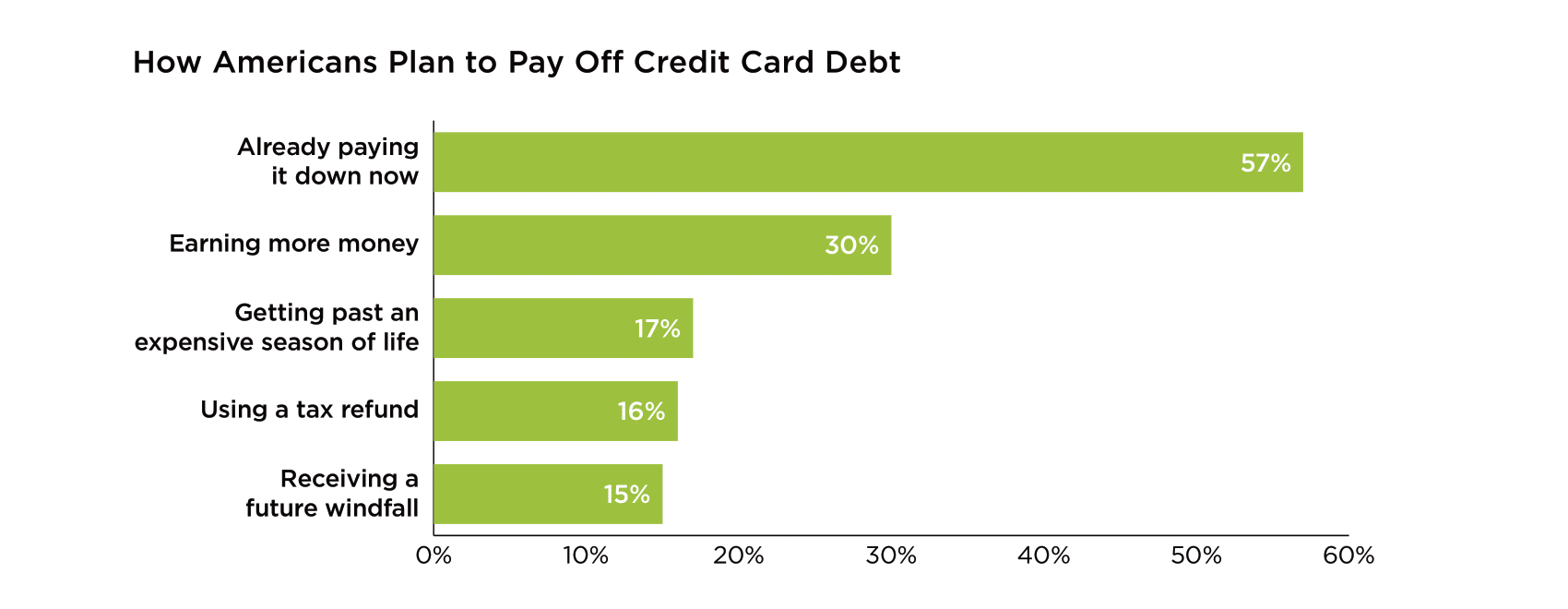 Bar graph depicting the repayment strategy for American credit card debt.