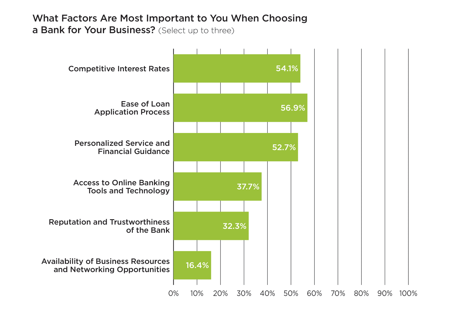 Graph depicting what small business owners care about when choosing a business bank.